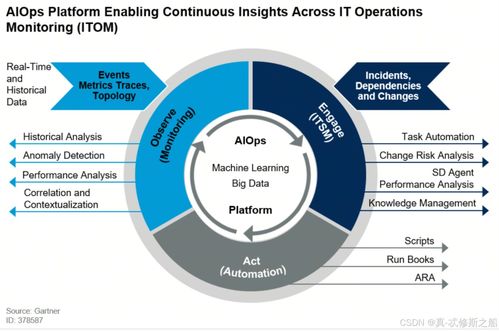 DevOps、AIOps、MLOps与LLMOps 相关概念及其在数据处理和存储中的支持作用
