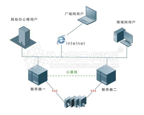 服务器双机热备系统 数据处理与存储支持服务