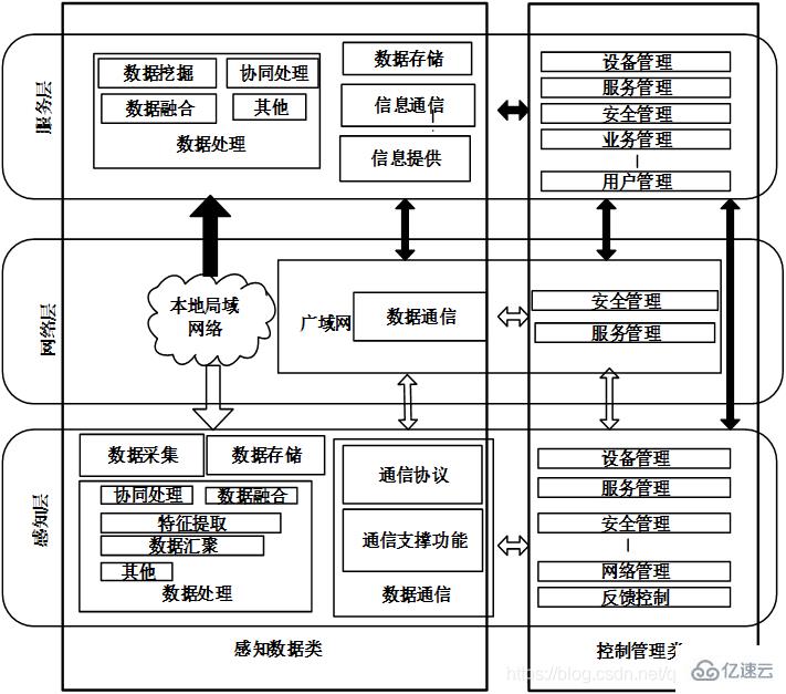 解析物联网三层结构 不可或缺的层次与数据处理存储的角色