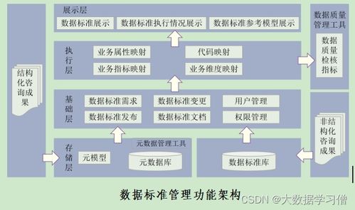 数据处理与存储支持服务 数据治理建设管理方案