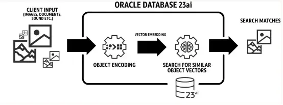 Oracle Database 23ai正式发布 近50年历史数据库巨头迈入AI时代